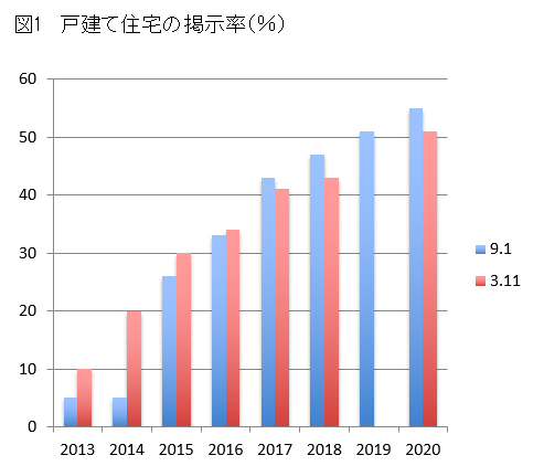 災対訓練報告グラフ①